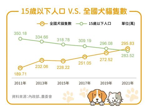 台灣養寵物人口|全國家犬貓最新推估公布 狗孩148萬、貓兒131萬隻